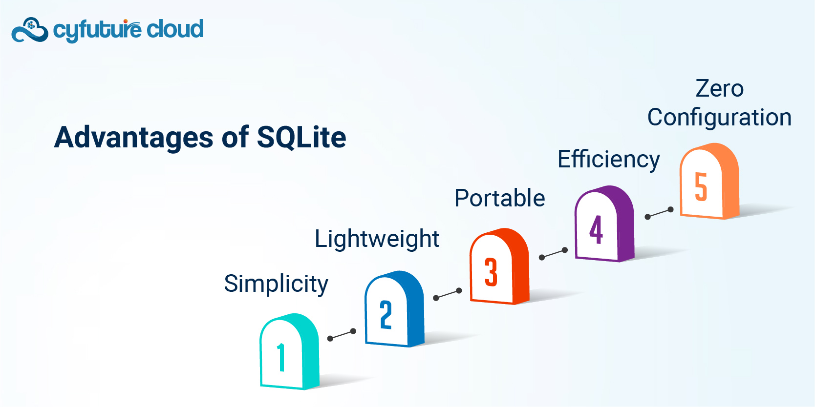 Advantages of SQLite